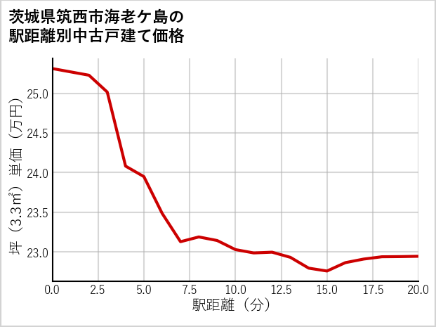 茨城県筑西市海老ケ島の徒歩距離別の中古戸建て坪単価