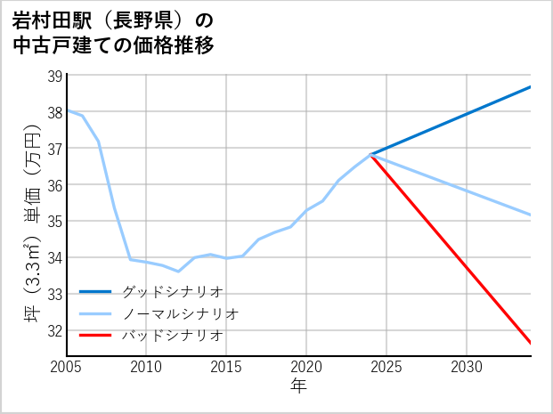 岩村田駅（長野県）の中古戸建て価格推移
