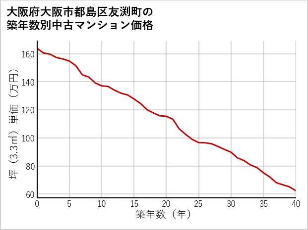 大阪府大阪市都島区友渕町の築年数別の中古マンション坪単価