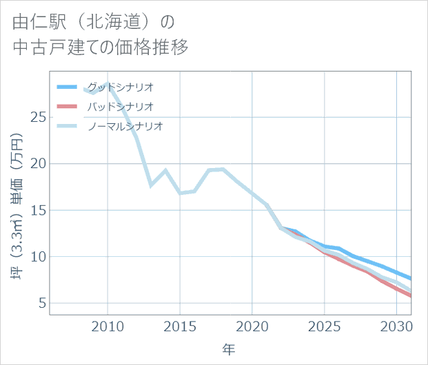 由仁駅(北海道)の中古戸建て価格推移