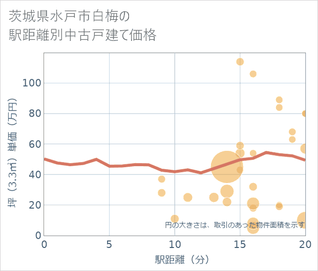 茨城県水戸市白梅の徒歩距離別の中古戸建て坪単価