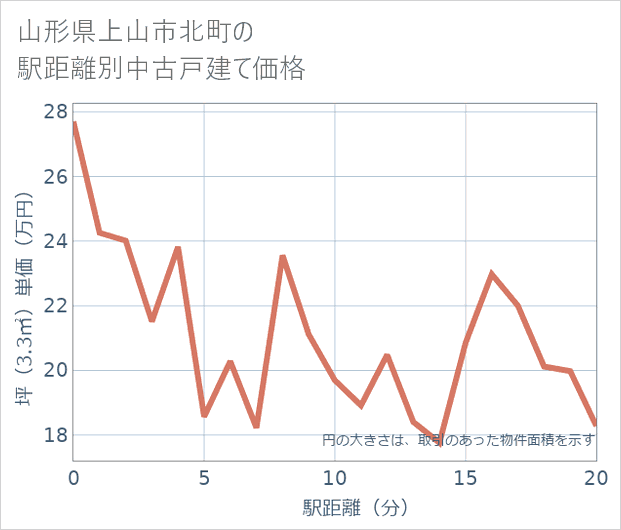 山形県上山市北町の徒歩距離別の中古戸建て坪単価