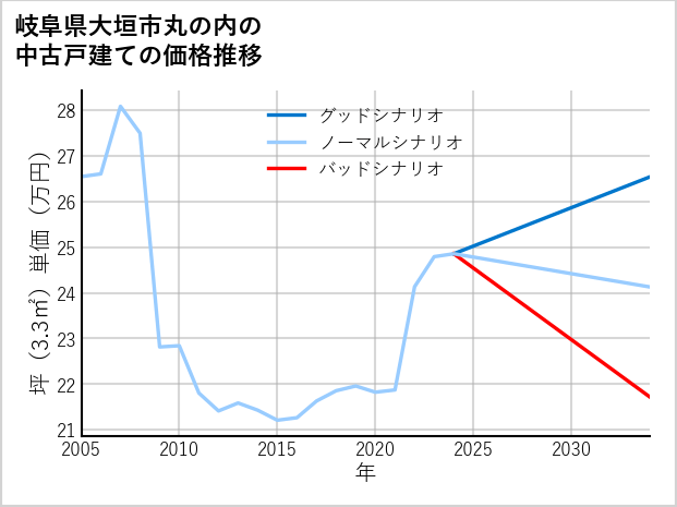 岐阜県大垣市丸の内の中古戸建て価格推移