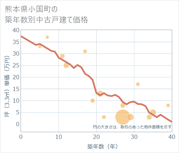 熊本県小国町の築年数別の中古戸建て坪単価