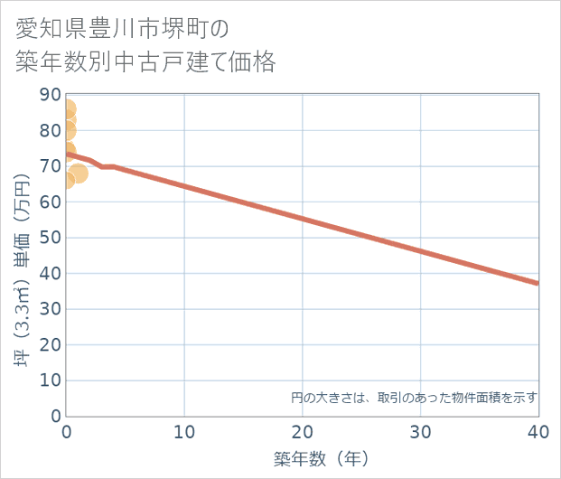 愛知県豊川市堺町の築年数別の中古戸建て坪単価