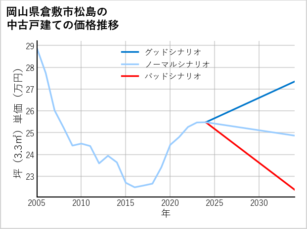 岡山県倉敷市松島の中古戸建て価格推移