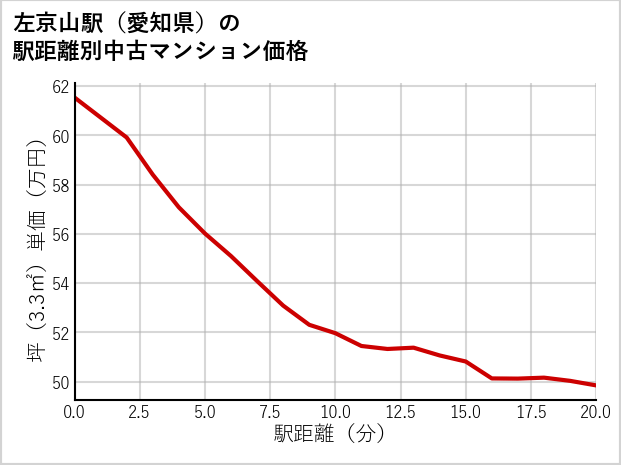 左京山駅（愛知県）の徒歩距離別の中古マンション坪単価