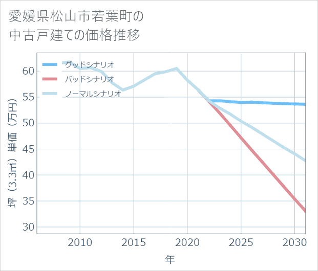 愛媛県松山市若葉町の中古戸建て価格推移