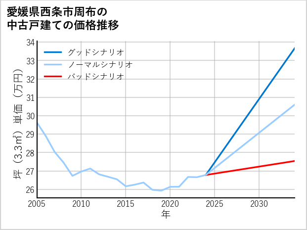 愛媛県西条市周布の中古戸建て価格推移