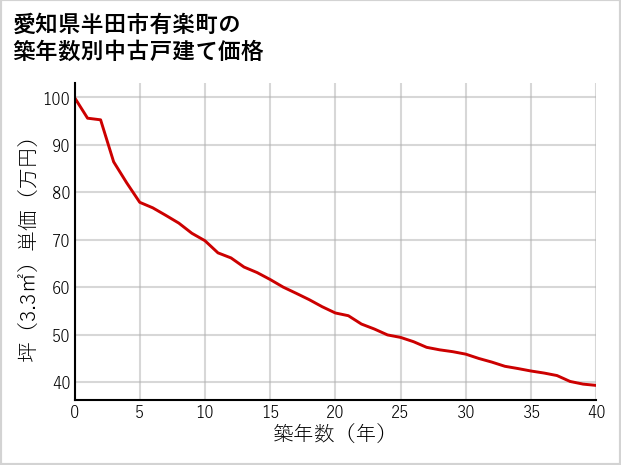愛知県半田市有楽町の築年数別の中古戸建て坪単価