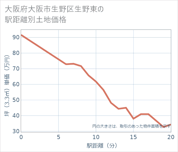 大阪府大阪市生野区生野東の徒歩距離別の土地坪単価