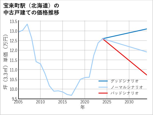 宝来町駅（北海道）の中古戸建て価格推移
