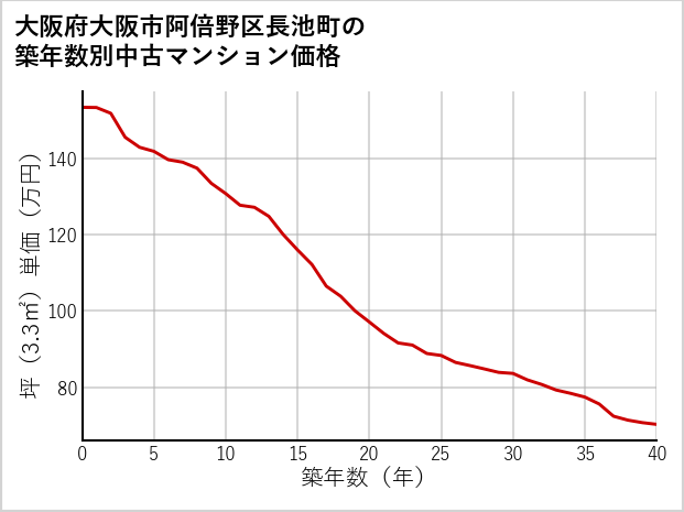 大阪府大阪市阿倍野区長池町の築年数別の中古マンション坪単価
