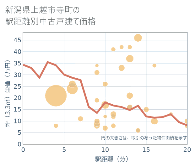 新潟県上越市寺町の徒歩距離別の中古戸建て坪単価