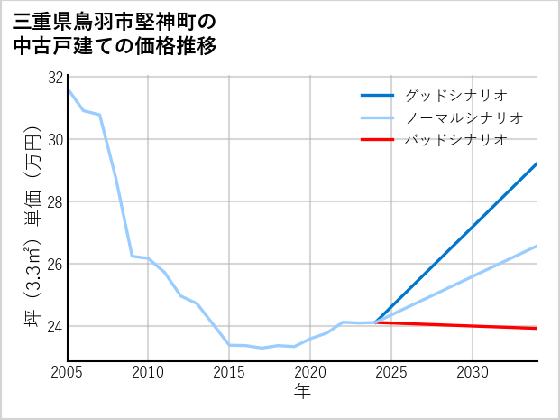 三重県鳥羽市堅神町の中古戸建て価格推移