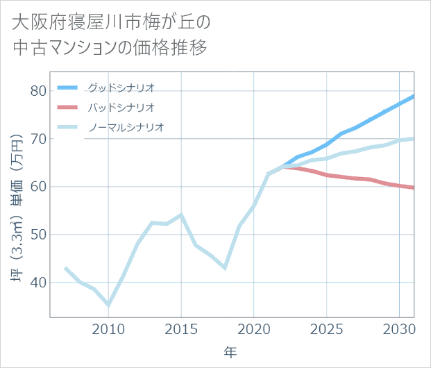 大阪府寝屋川市梅が丘の中古マンション価格推移
