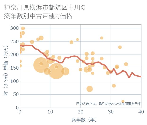 神奈川県横浜市都筑区中川の築年数別の中古戸建て坪単価