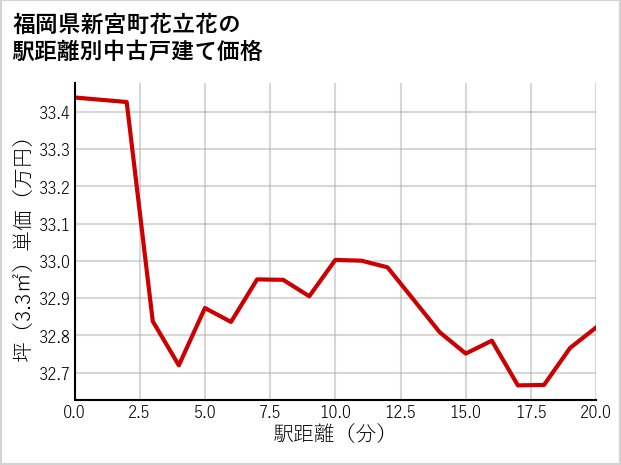 福岡県新宮町花立花の徒歩距離別の中古戸建て坪単価