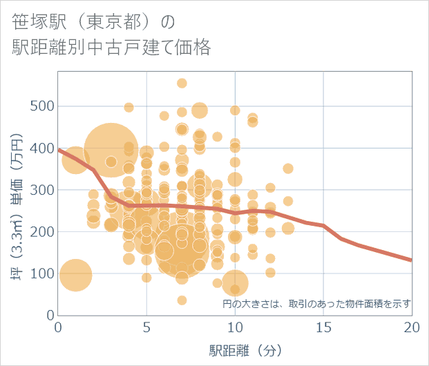 笹塚駅(東京都)の徒歩距離別の中古戸建て坪単価