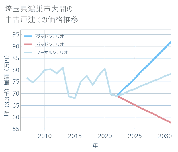 埼玉県鴻巣市大間の中古戸建て価格推移