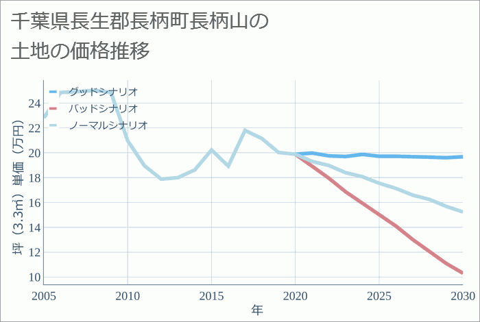 千葉県長生郡長柄町長柄山の土地価格推移