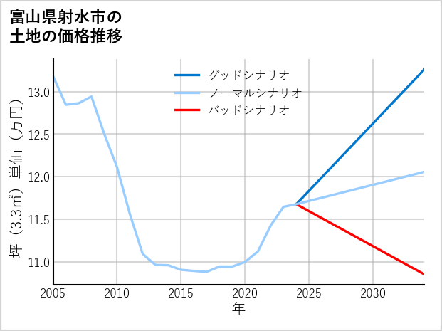 富山県射水市の土地価格推移