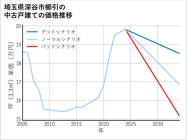 埼玉県深谷市櫛引の中古戸建て価格推移