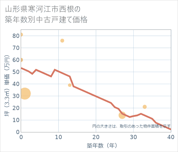 山形県寒河江市西根の築年数別の中古戸建て坪単価