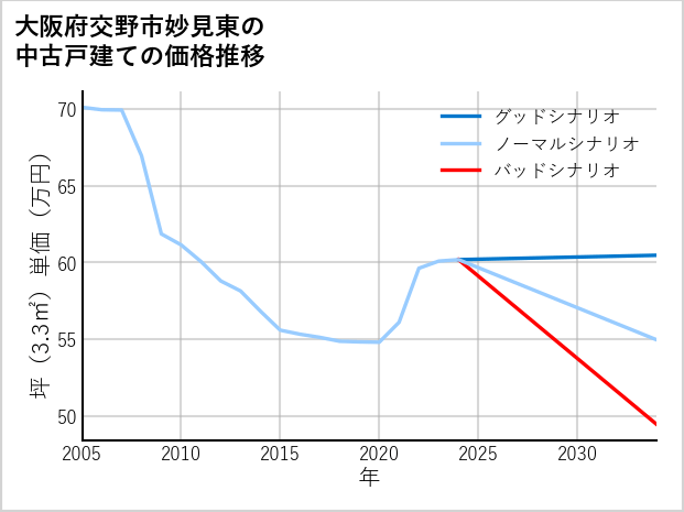 大阪府交野市妙見東の中古戸建て価格推移