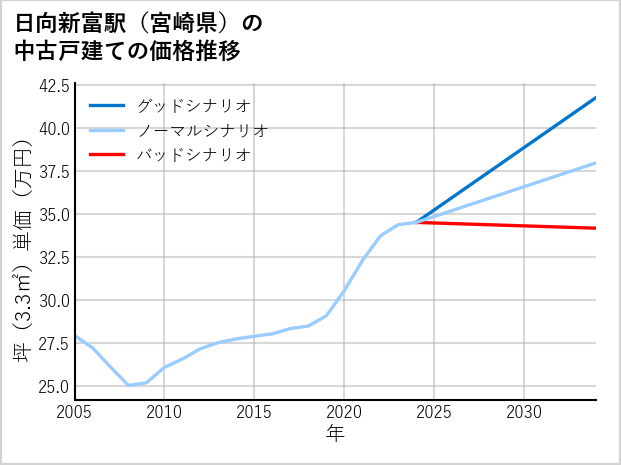 日向新富駅（宮崎県）の中古戸建て価格推移