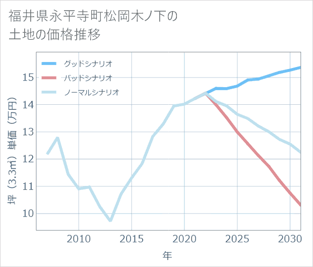 福井県永平寺町松岡木ノ下の土地価格推移