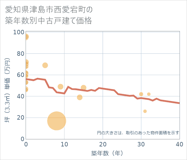 愛知県津島市西愛宕町の築年数別の中古戸建て坪単価