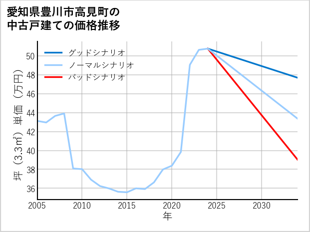 愛知県豊川市高見町の中古戸建て価格推移