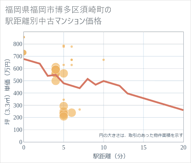 福岡県福岡市博多区須崎町の徒歩距離別の中古マンション坪単価