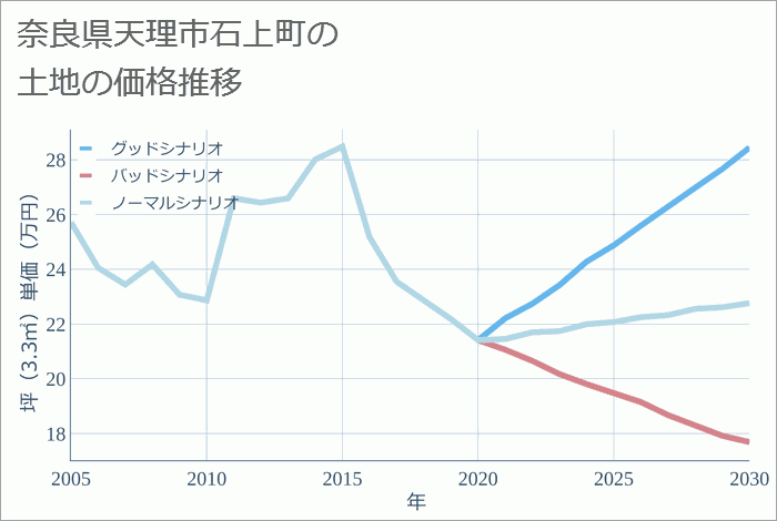 奈良県天理市石上町の土地価格推移