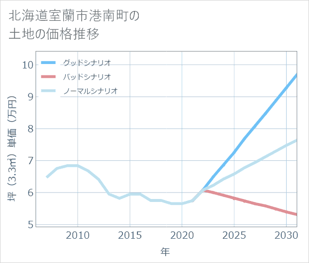 北海道室蘭市港南町の土地価格推移
