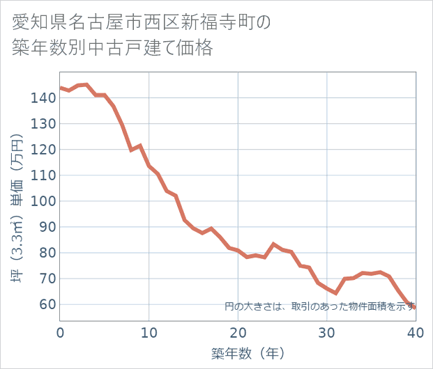 愛知県名古屋市西区新福寺町の築年数別の中古戸建て坪単価