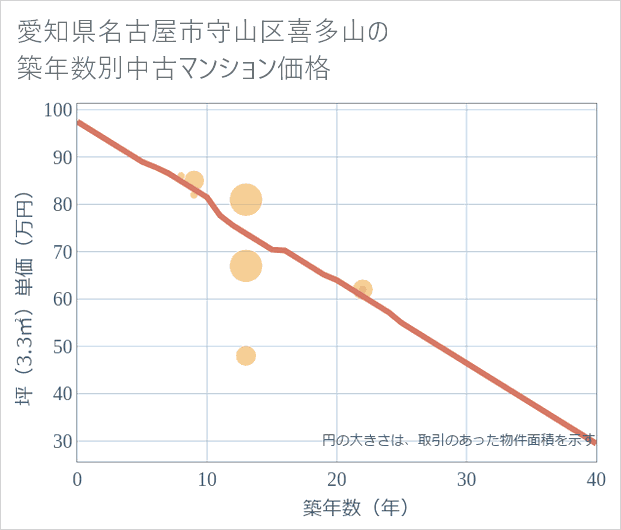 愛知県名古屋市守山区喜多山の築年数別の中古マンション坪単価