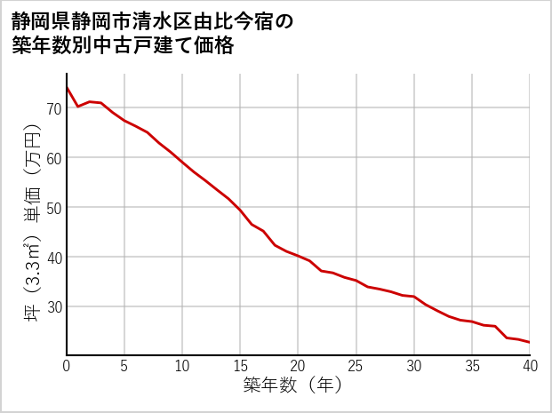 静岡県静岡市清水区由比今宿の築年数別の中古戸建て坪単価