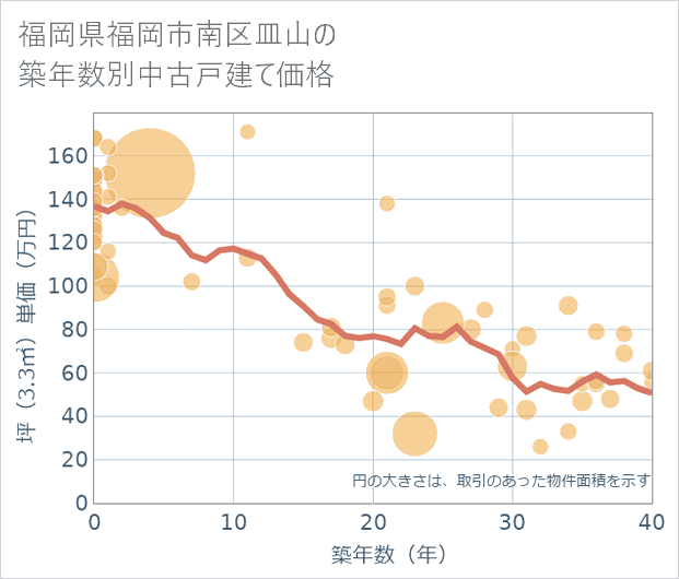 福岡県福岡市南区皿山の築年数別の中古戸建て坪単価