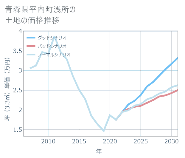青森県平内町浅所の土地価格推移