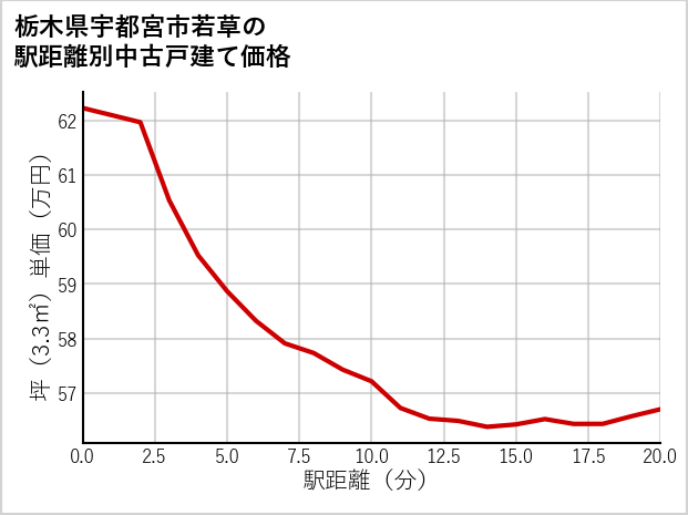 栃木県宇都宮市若草の徒歩距離別の中古戸建て坪単価