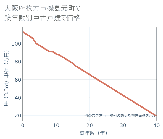 大阪府枚方市磯島元町の築年数別の中古戸建て坪単価
