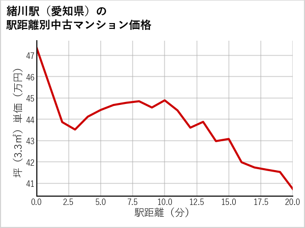 緒川駅（愛知県）の徒歩距離別の中古マンション坪単価