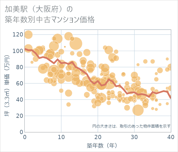 加美駅(大阪府)の築年数別の中古マンション坪単価