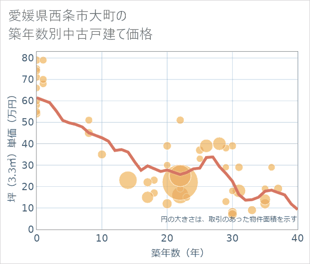 愛媛県西条市大町の築年数別の中古戸建て坪単価