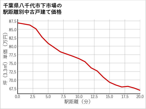 千葉県八千代市下市場の徒歩距離別の中古戸建て坪単価