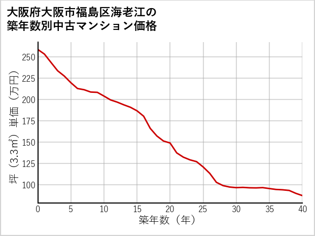 大阪府大阪市福島区海老江の築年数別の中古マンション坪単価