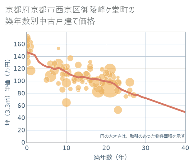 京都府京都市西京区御陵峰ケ堂町の築年数別の中古戸建て坪単価