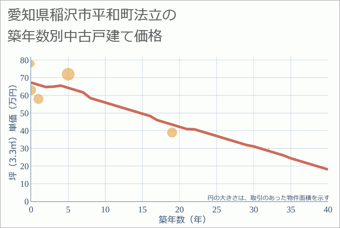 愛知県稲沢市平和町法立の築年数別の中古戸建て坪単価